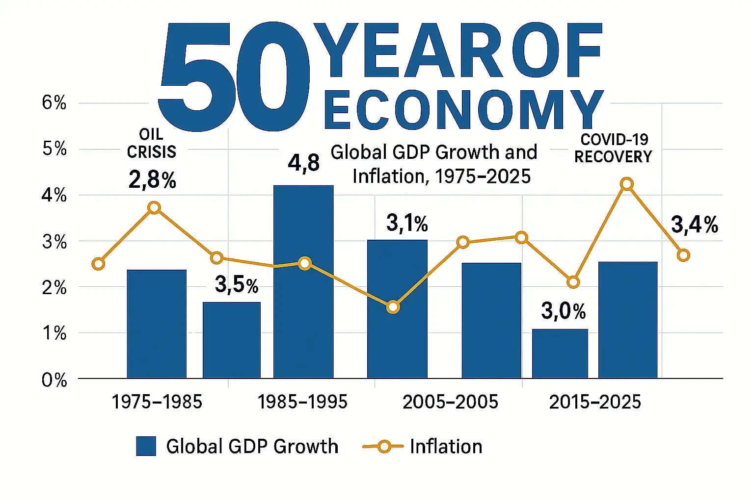 Global Economy Strength in 50 Years