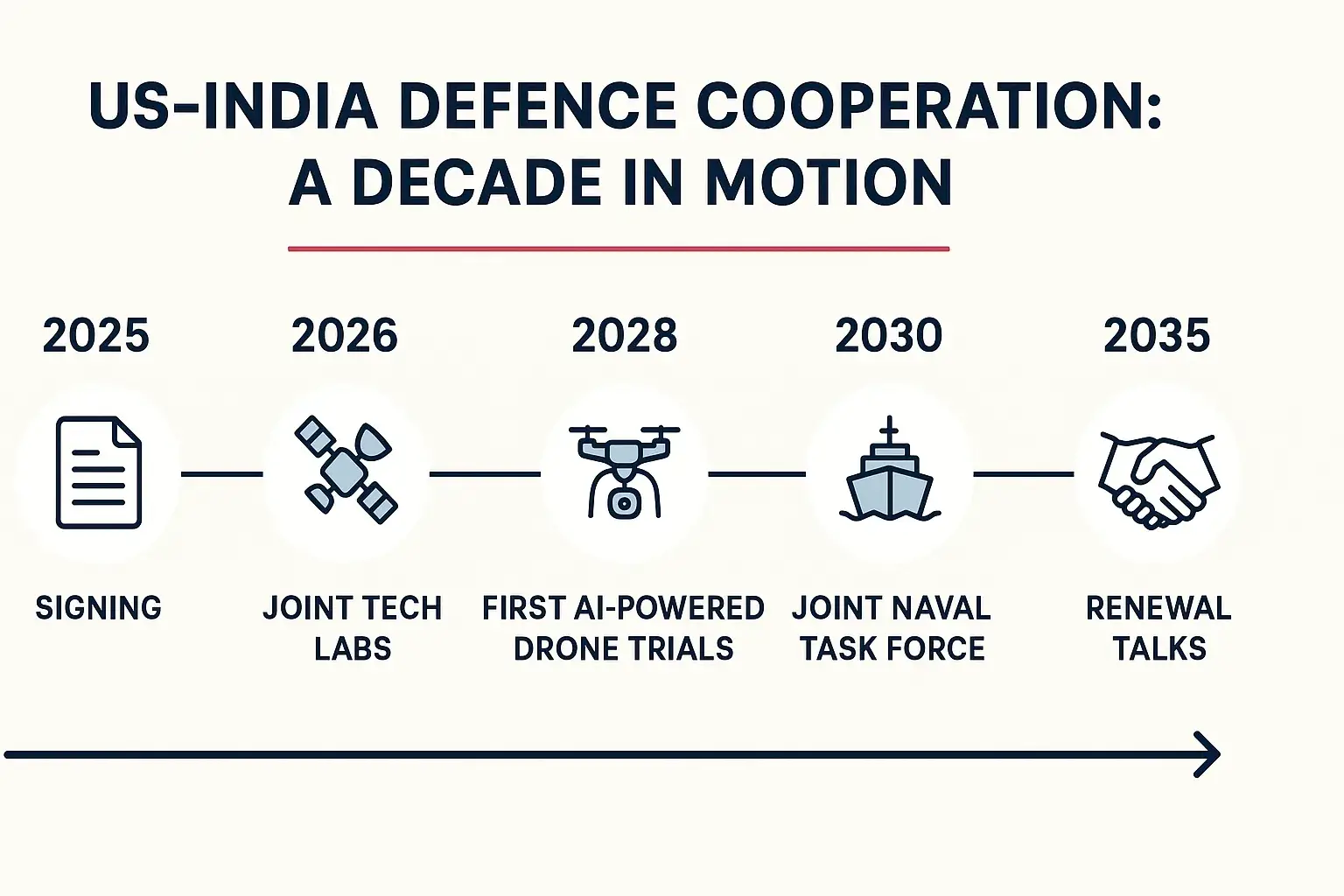 Defence Cooperation Deal - Timeline